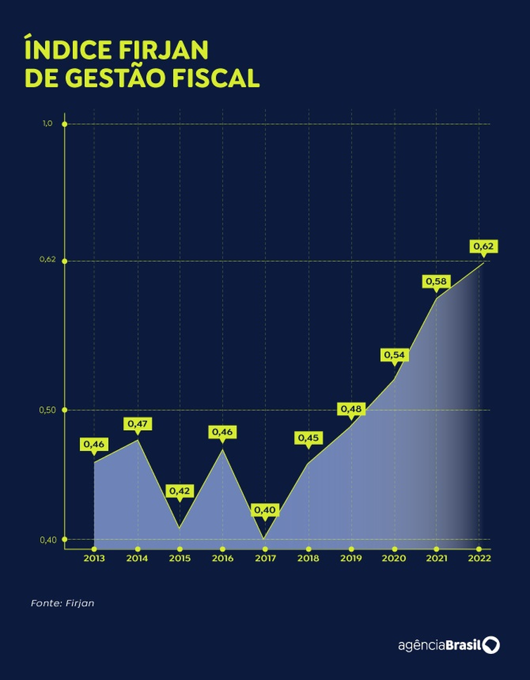 Evolução do índice de gestão fiscal dos municípios