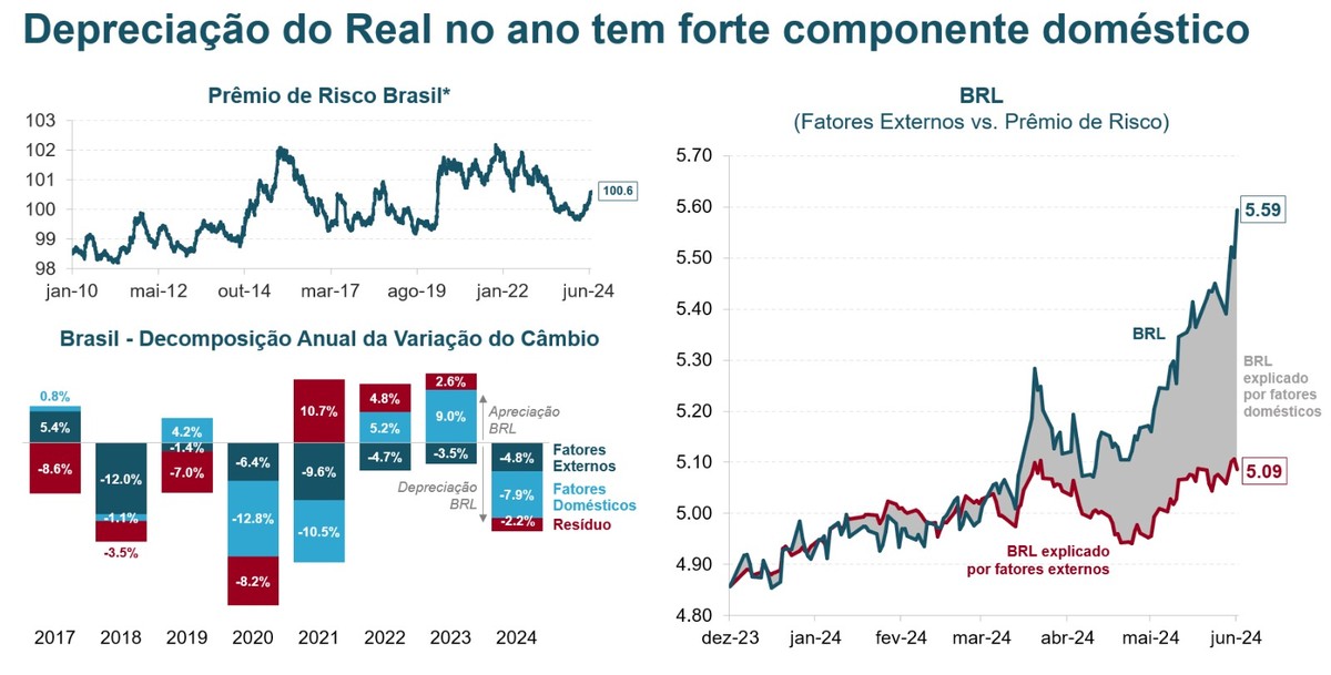 Gestora calcula quanto da alta do dólar é 'culpa' do Brasil. Vejas as contas | Moedas e Juros